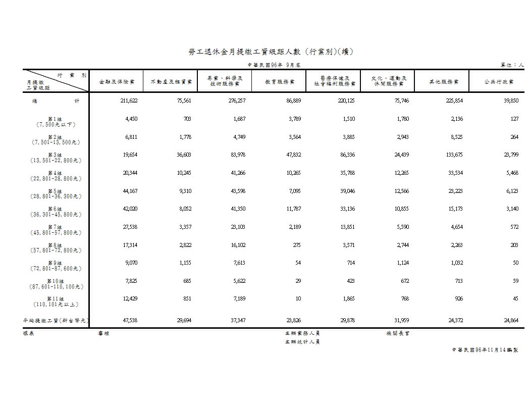 勞工退休金月提繳工資級距人數(行業別)第2頁圖表